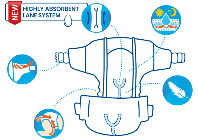 Esquema del sistema de canales absorbentes Absorbent Lane System de los pañales Pingo